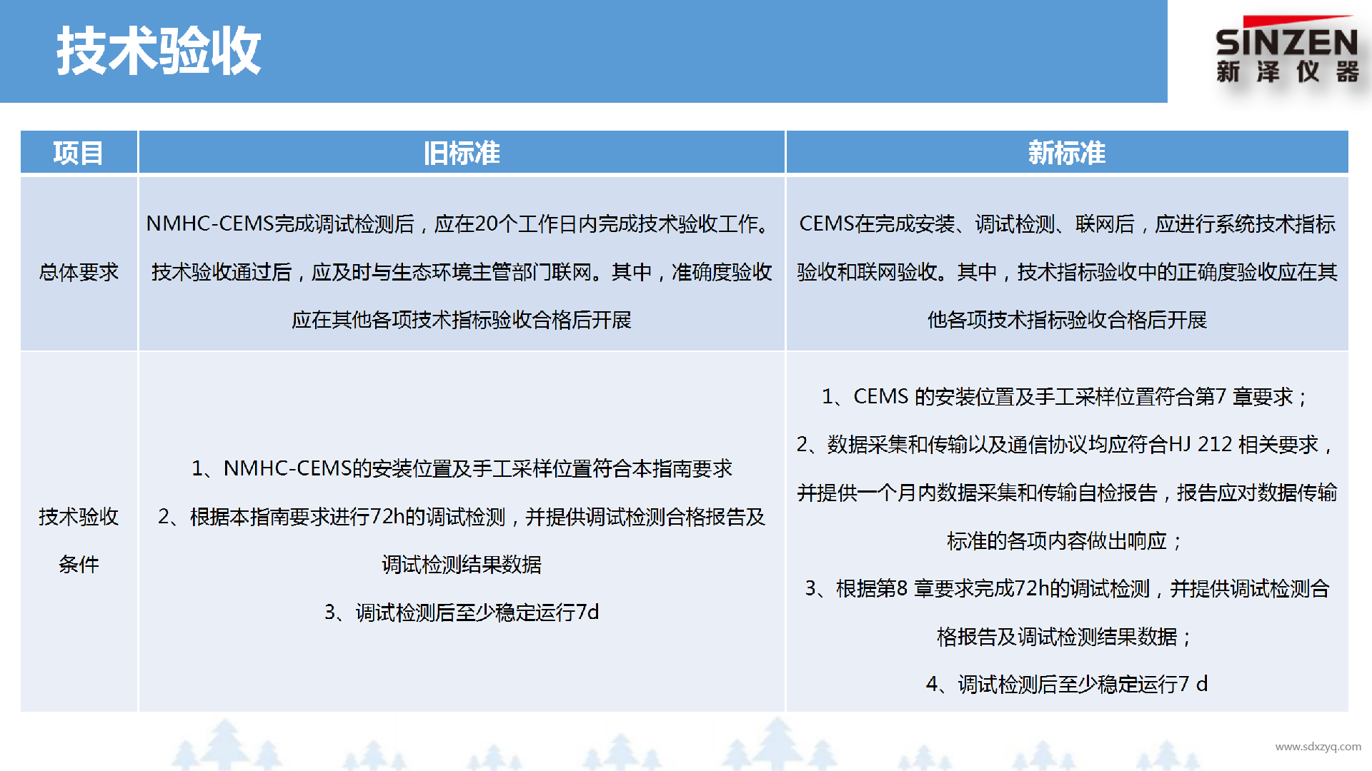 固定污染源廢氣非甲烷總烴監測技術規范新舊標準對比