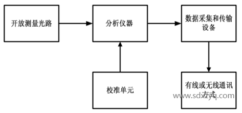 開(kāi)放光程連續(xù)監(jiān)測(cè)系統(tǒng).png