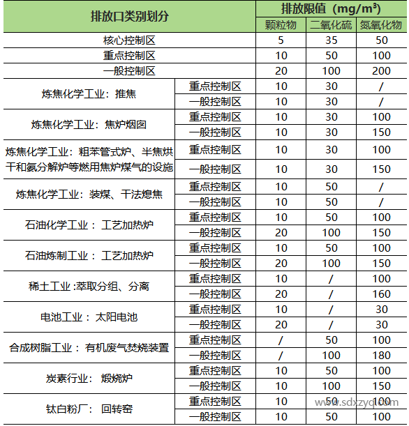 山東地區(qū)固定污染源煙氣排放標準概述