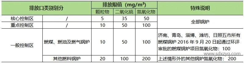 山東地區(qū)固定污染源煙氣排放標準概述