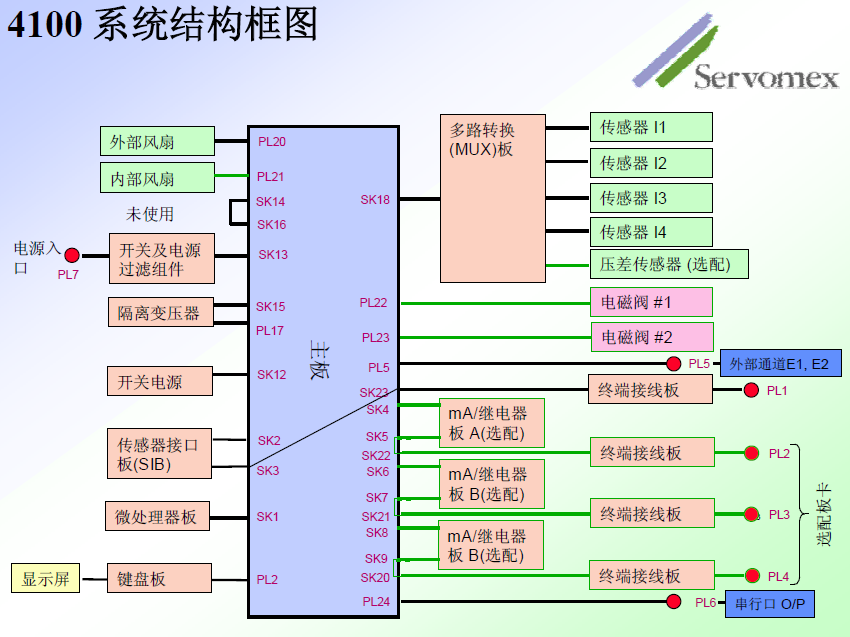 SERVOPRO4100氣體分析儀