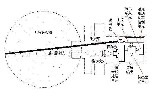 激光后散射法煙塵儀的原理及特點(diǎn)