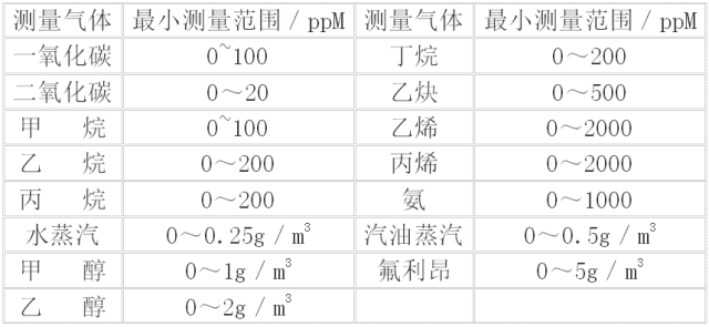 甲烷、氨氣、二氧化硫及烴類化合物的含量分析選型