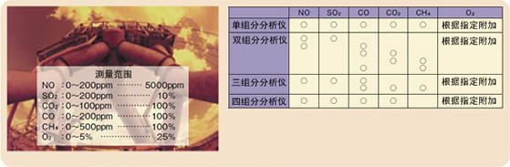 最多可對(duì)5種組分的氣體濃度同時(shí)連續(xù)測(cè)量