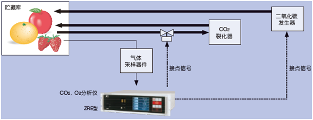 對(duì)貯藏庫(kù)中的CO2，O2濃度進(jìn)行恰當(dāng)?shù)墓芾恚湍鼙３质称返孽r度