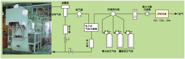 工業(yè)爐等的CO，CH4，CO2測(cè)量例