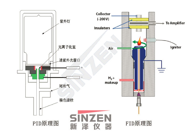 美國(guó)PID公司Model 201C在線VOCs分析儀可配置PID和FID兩種檢測(cè)器