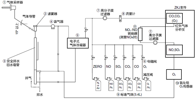 用于監(jiān)控鍋爐、垃圾焚燒爐等的燃燒廢氣而構(gòu)建的測量5種氣體組分的常規(guī)系統(tǒng)示例