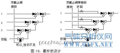 最好的多路氣體切換設(shè)計