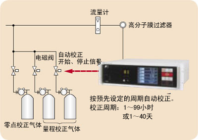 自動(dòng)校正功能免除了煩瑣的校正作業(yè)