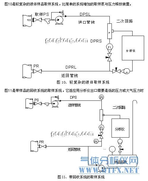 較復(fù)雜的液體樣品取樣系統(tǒng)