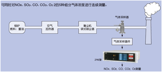 適用鍋爐、垃圾焚燒爐排氣測(cè)量的紅外NOx、SO2、CO、CO2、O2分析儀