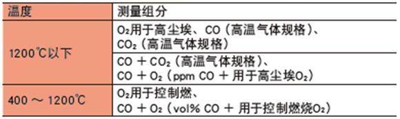 ZSS型激光式氣體分析儀測量組份