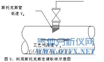 利用斯托克斯定律取樣示意圖