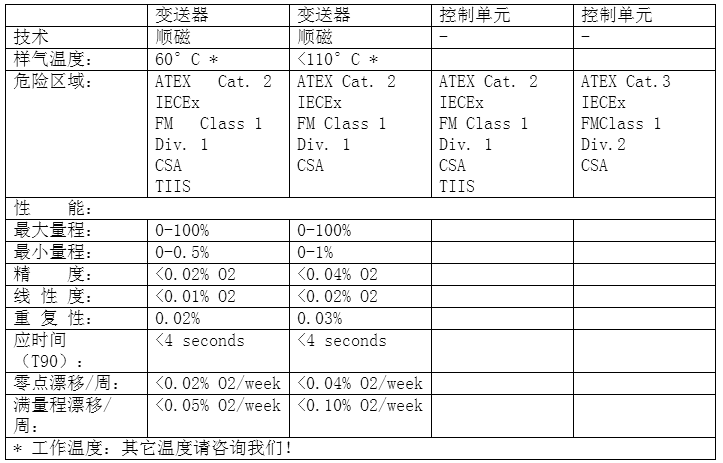 ServoTough OxyExact氧量分析儀技術參數