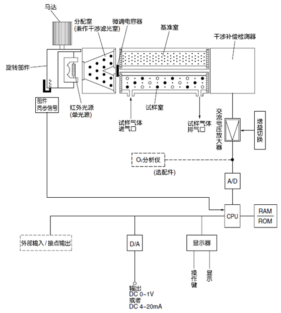 紅外式測量原理圖 (NO、SO2、CO2、CO、CH4、N2O)