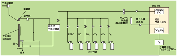 鍋爐、垃圾焚燒爐的排氣測(cè)量例(NO，SO2，CO，CO2，O2測(cè)量)