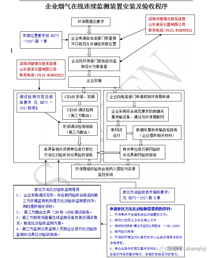 企業煙氣在線監測裝置安裝及驗收程序圖