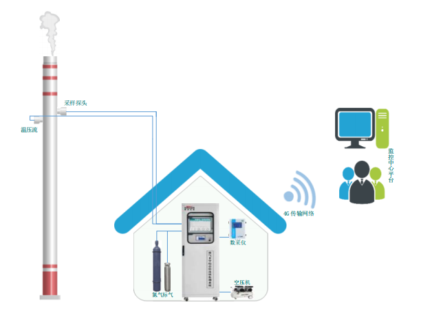 廢氣VOCs非甲烷總烴連續(xù)監(jiān)測系統(tǒng)技術方案