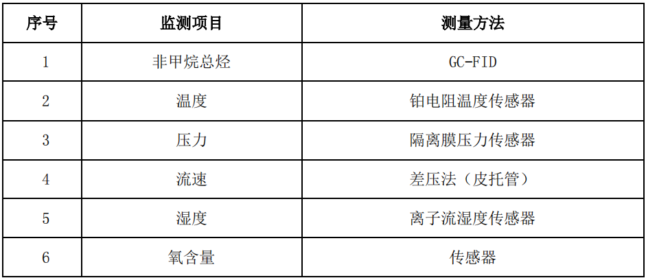 廢氣VOCs非甲烷總烴連續(xù)監(jiān)測系統(tǒng)技術方案