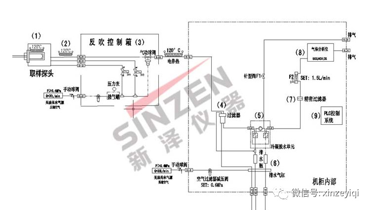 煙氣在線監測系統數據傳輸圖